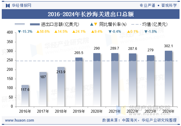 2016-2024年长沙海关进出口总额