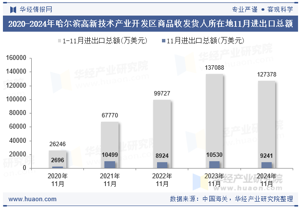2020-2024年哈尔滨高新技术产业开发区商品收发货人所在地11月进出口总额