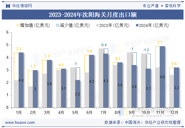 2023-2024年沈阳海关月度出口额