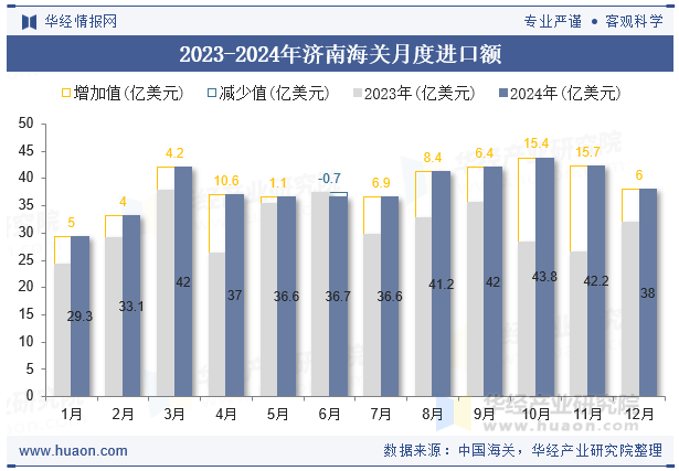 2023-2024年济南海关月度进口额