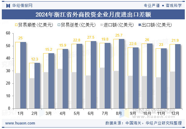 2024年浙江省外商投资企业月度进出口差额