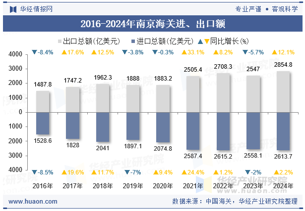 2016-2024年南京海关进、出口额