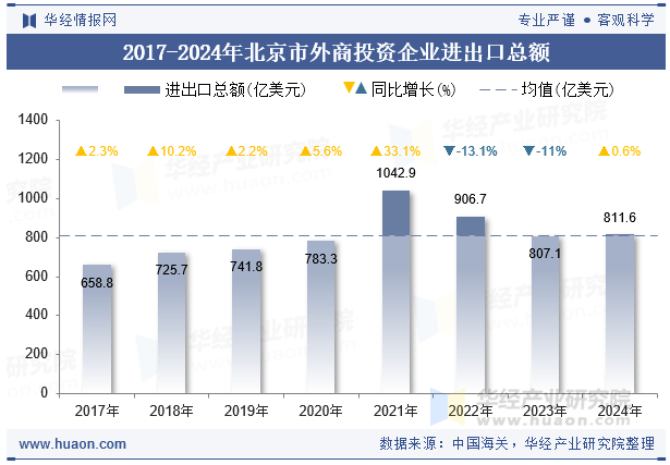 2017-2024年北京市外商投资企业进出口总额