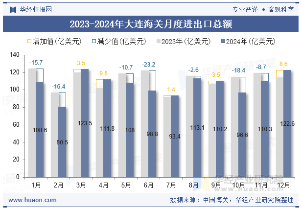 2023-2024年大连海关月度进出口总额