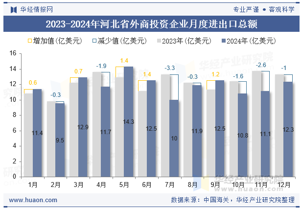 2023-2024年河北省外商投资企业月度进出口总额