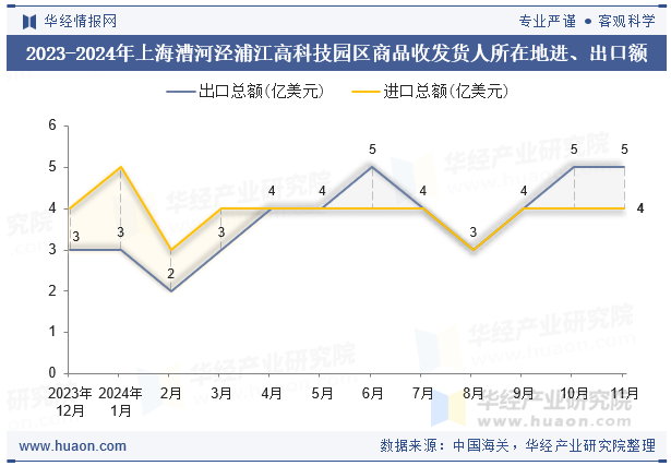 2023-2024年上海漕河泾浦江高科技园区商品收发货人所在地进、出口额