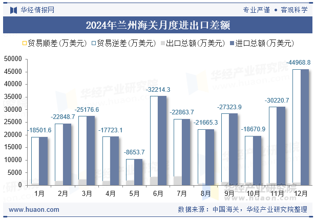 2024年兰州海关月度进出口差额