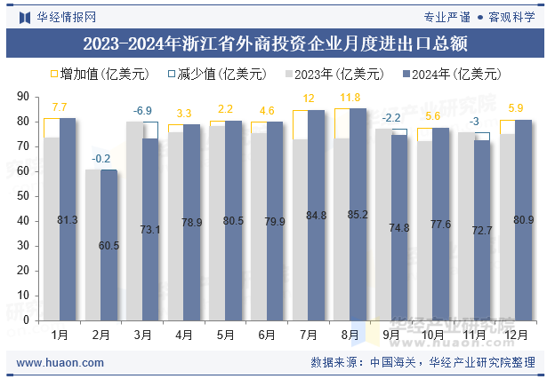 2023-2024年浙江省外商投资企业月度进出口总额