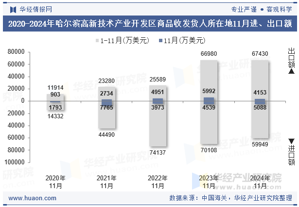 2020-2024年哈尔滨高新技术产业开发区商品收发货人所在地11月进、出口额