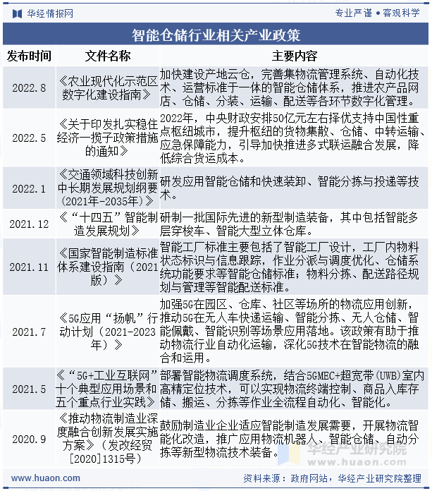 智能仓储行业相关产业政策