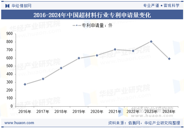 2016-2024年中国超材料行业专利申请量变化