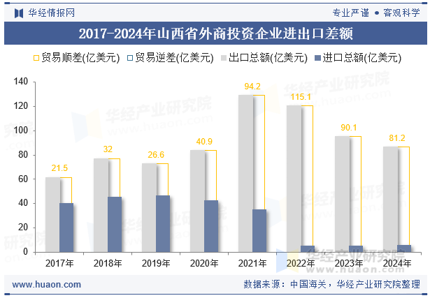 2017-2024年山西省外商投资企业进出口差额