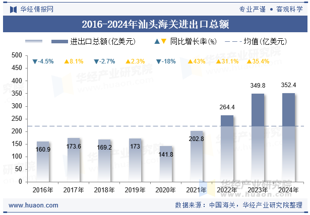 2016-2024年汕头海关进出口总额