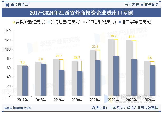 2017-2024年江西省外商投资企业进出口差额