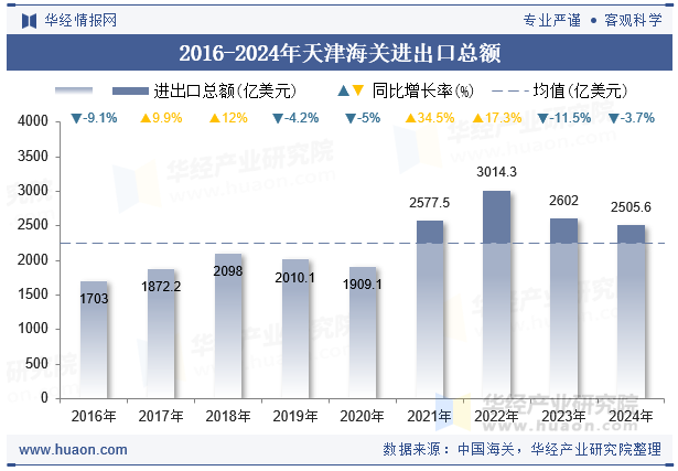 2016-2024年天津海关进出口总额