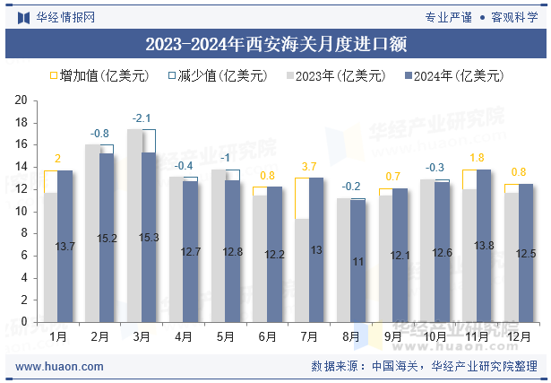 2023-2024年西安海关月度进口额