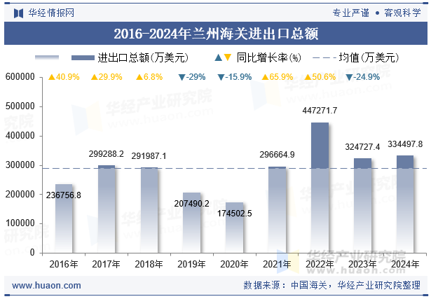 2016-2024年兰州海关进出口总额