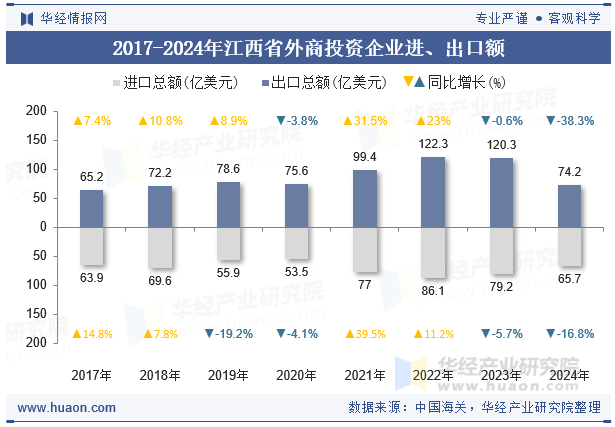 2017-2024年江西省外商投资企业进、出口额
