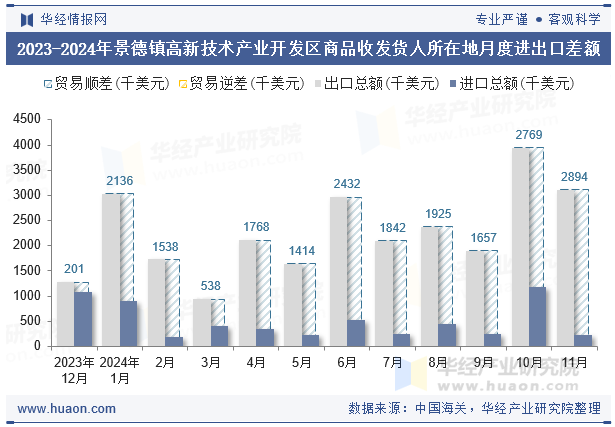 2023-2024年景德镇高新技术产业开发区商品收发货人所在地月度进出口差额