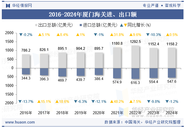 2016-2024年厦门海关进、出口额