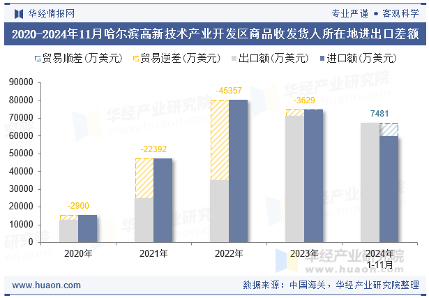 2020-2024年11月哈尔滨高新技术产业开发区商品收发货人所在地进出口差额