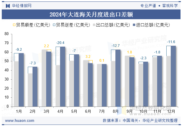 2024年大连海关月度进出口差额