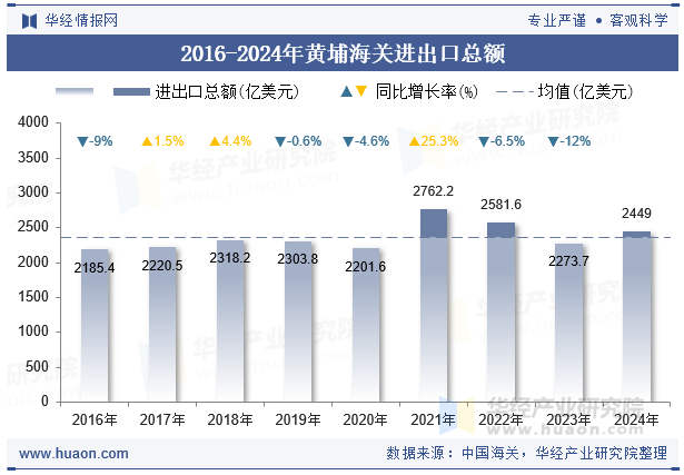 2016-2024年黄埔海关进出口总额