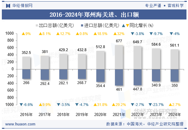 2016-2024年郑州海关进、出口额