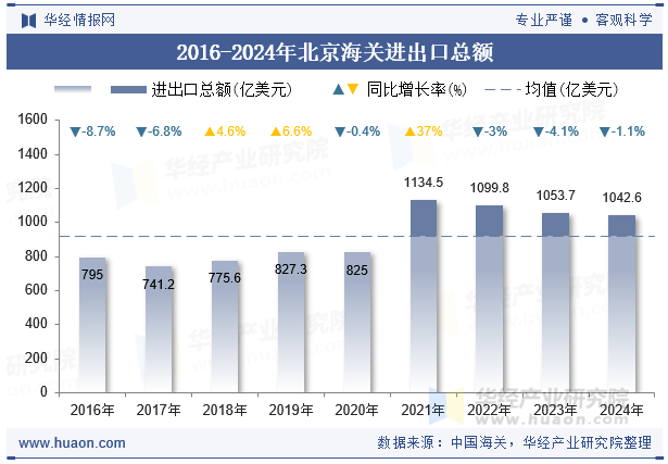 2016-2024年北京海关进出口总额