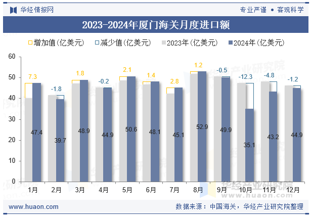 2023-2024年厦门海关月度进口额