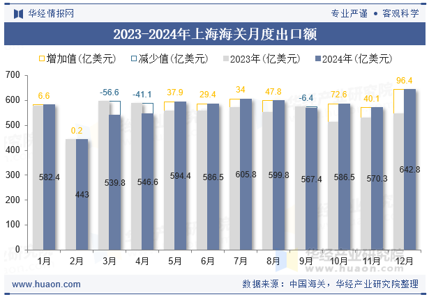 2023-2024年上海海关月度出口额