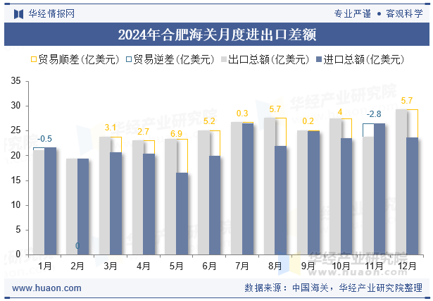 2024年合肥海关月度进出口差额