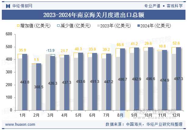 2023-2024年南京海关月度进出口总额