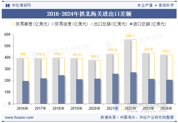 2016-2024年拱北海关进出口差额