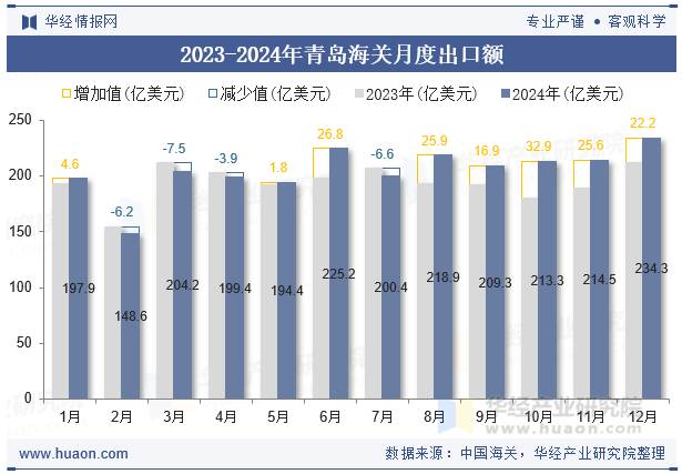 2023-2024年青岛海关月度出口额