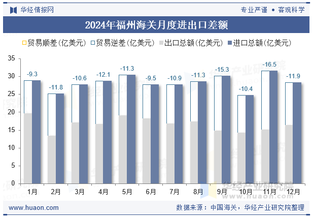 2024年福州海关月度进出口差额