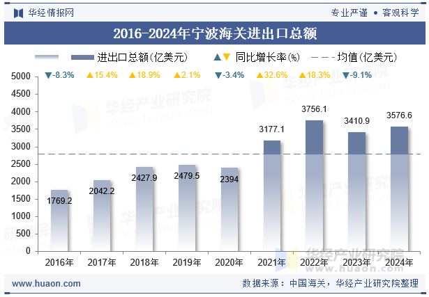 2016-2024年宁波海关进出口总额