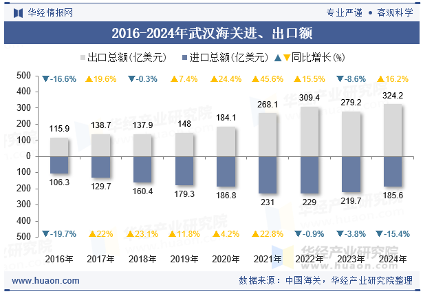 2016-2024年武汉海关进、出口额