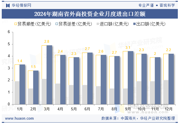 2024年湖南省外商投资企业月度进出口差额