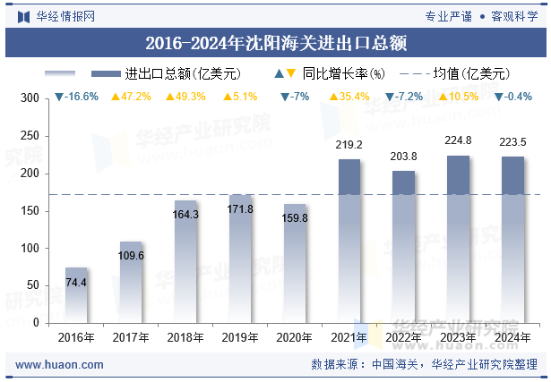 2016-2024年沈阳海关进出口总额