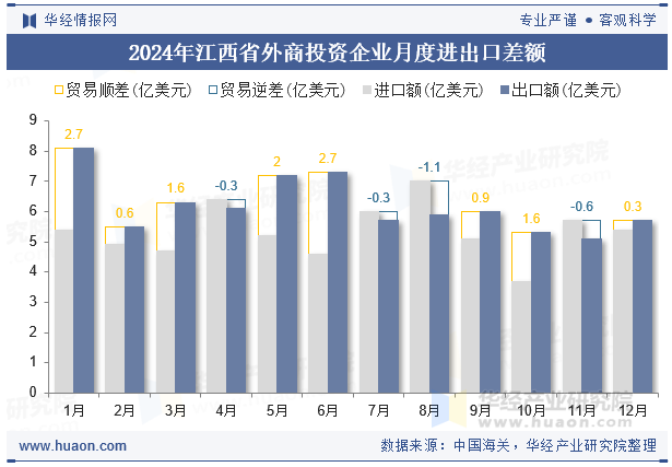 2024年江西省外商投资企业月度进出口差额