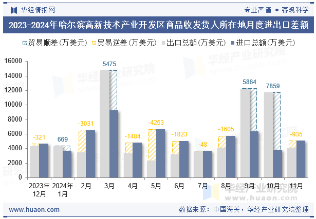 2023-2024年哈尔滨高新技术产业开发区商品收发货人所在地月度进出口差额