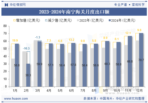 2023-2024年南宁海关月度出口额