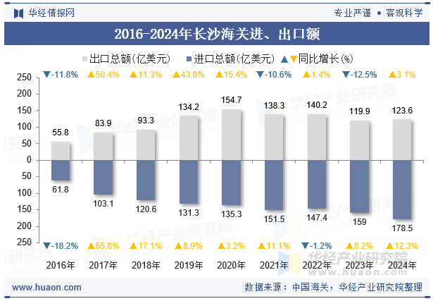 2016-2024年长沙海关进、出口额