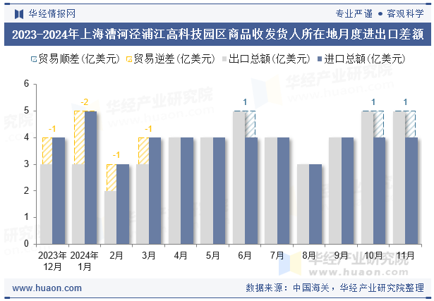 2023-2024年上海漕河泾浦江高科技园区商品收发货人所在地月度进出口差额