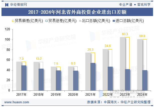2017-2024年河北省外商投资企业进出口差额