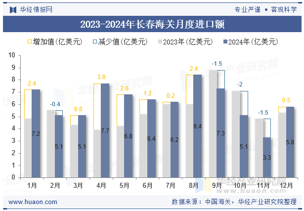 2023-2024年长春海关月度进口额