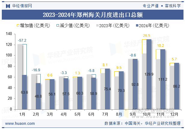 2023-2024年郑州海关月度进出口总额