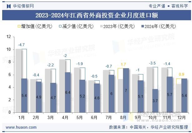 2023-2024年江西省外商投资企业月度进口额
