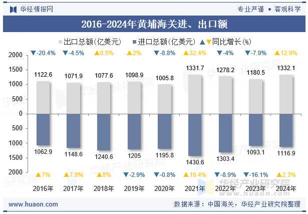 2016-2024年黄埔海关进、出口额